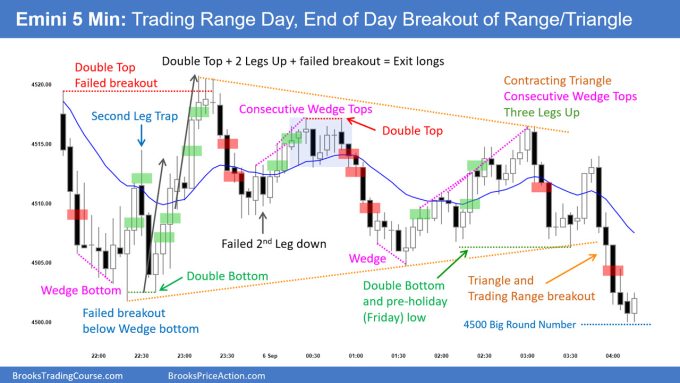 SP500 Emini 5-Minute Chart Trading Range Day End of Day Breakout of Range-Triangle