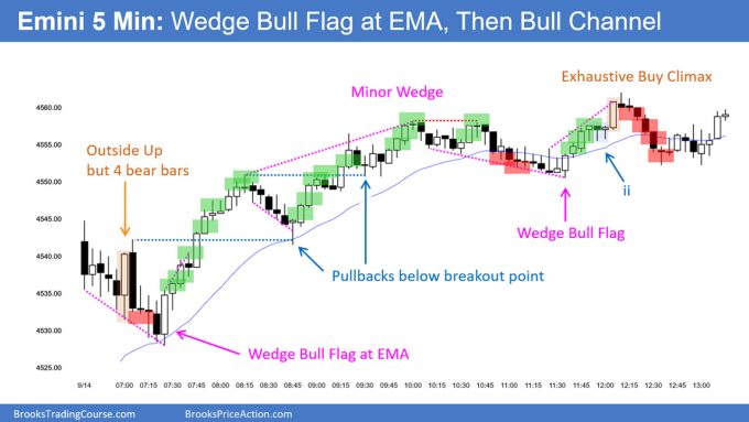 SP500 Emini 5-Minute Chart Wedge Bull Flag at EMA Then Bull Channel