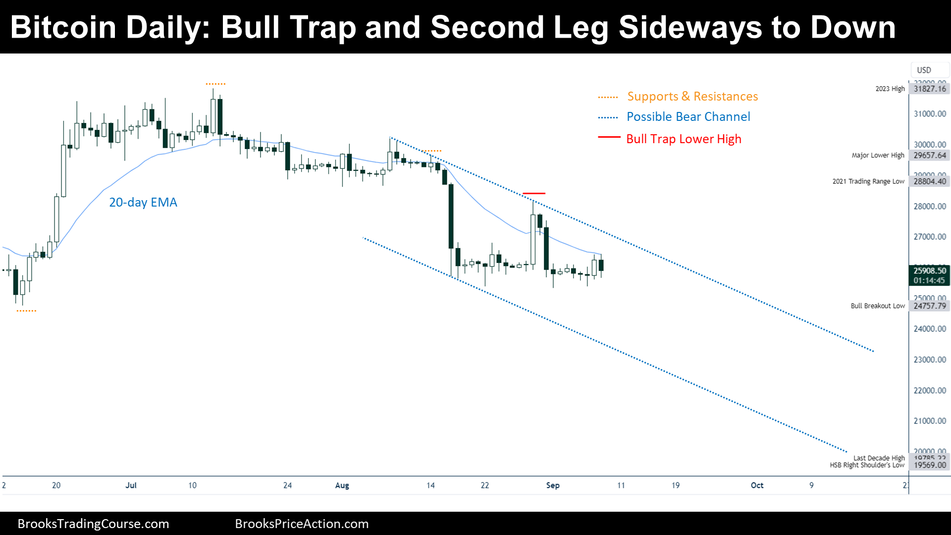 bitcoin daily bull trap and second leg sideways to down