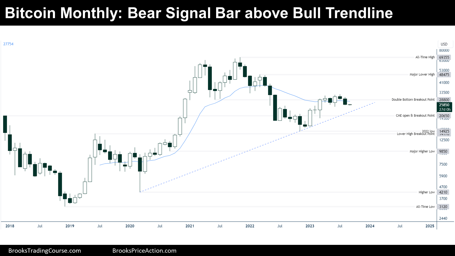 bear signal in august monthly chart of bitcoin futures on september 3rd 2023