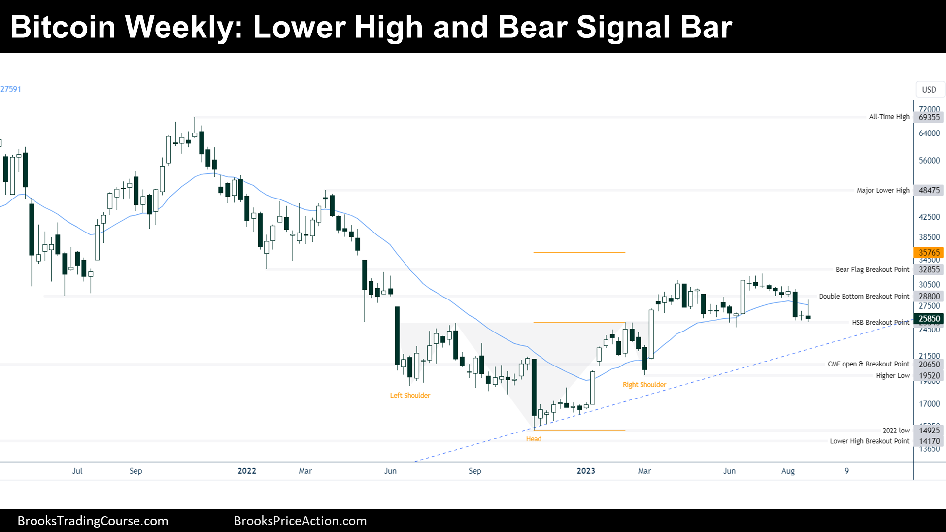 bitcoin weekly lower high bear signal bar