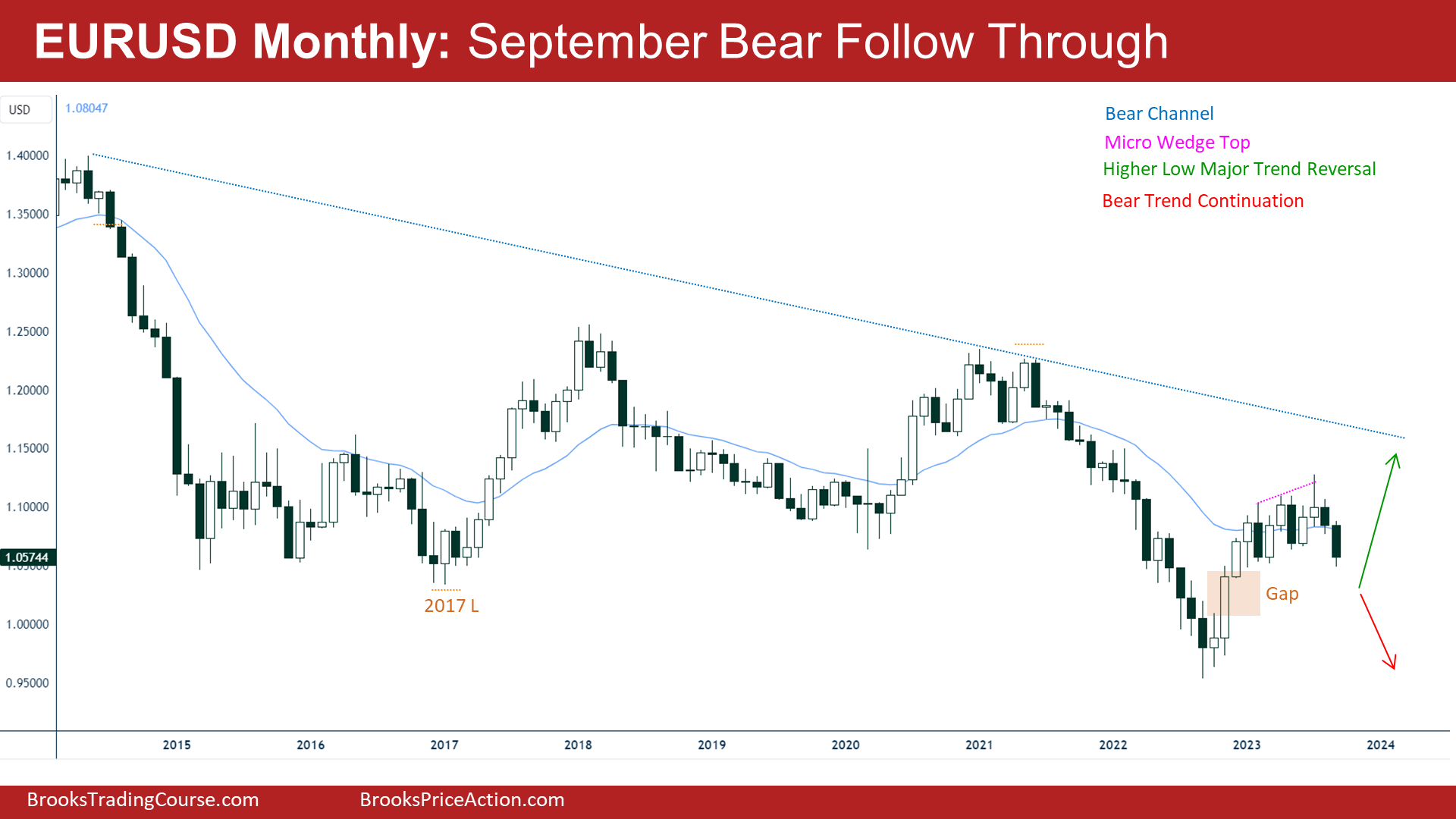 bear follow through, eurusd monthly chart on 30th september 2023
