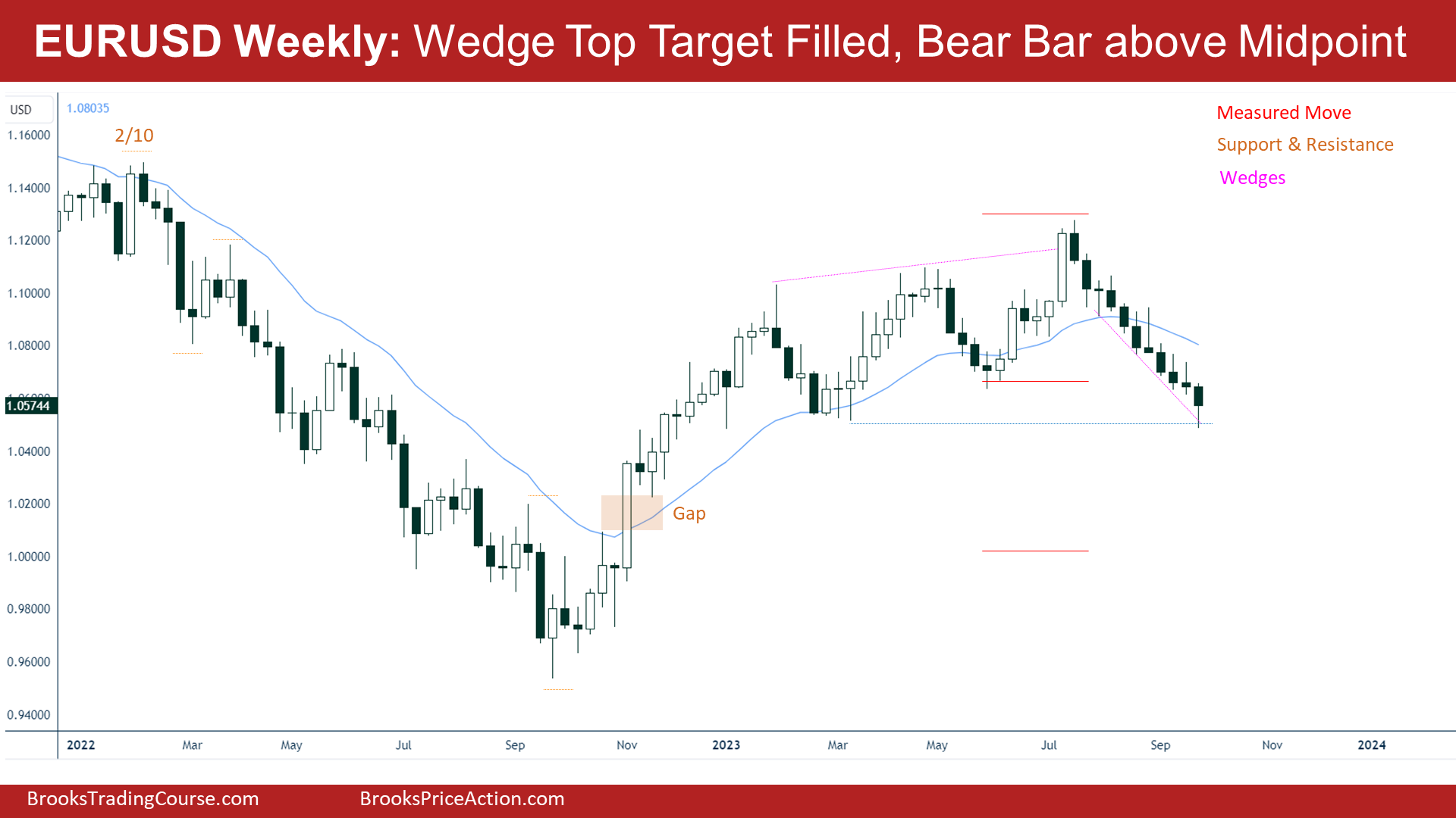 eurusd weekly wedge top target filled