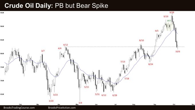 Crude Oil Daily: PB but Bear Spike