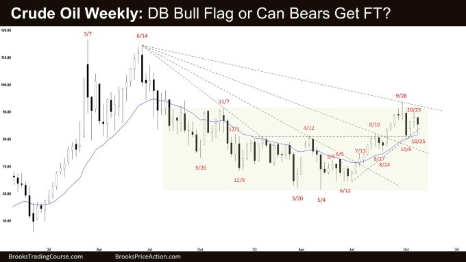 Crude Oil Second Leg Down, Crude Oil Weekly: DB Bull Flag or Can Bears Get FT?