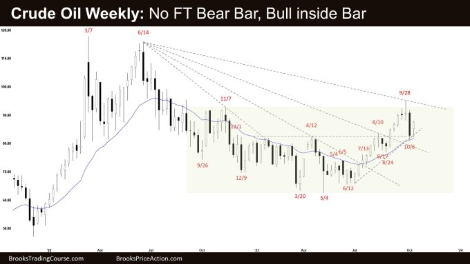 Crude Oil Weekly: No FT Bear Bar, Bull inside Bar, No Crude Oil Follow-through