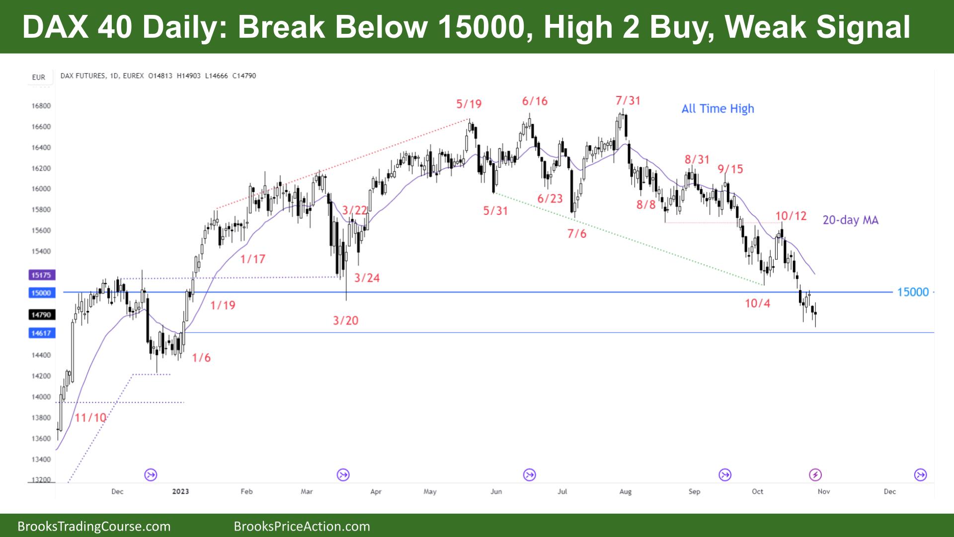 DAX 40 Break Below 15000, High 2 Buy, Weak Signal