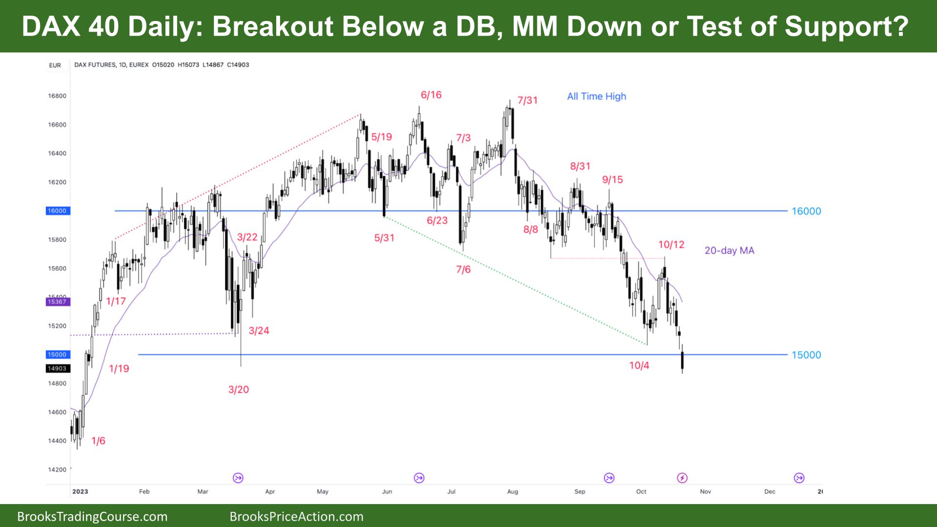 DAX 40 Breakout Below a DB, MM Down or Test of Support?
