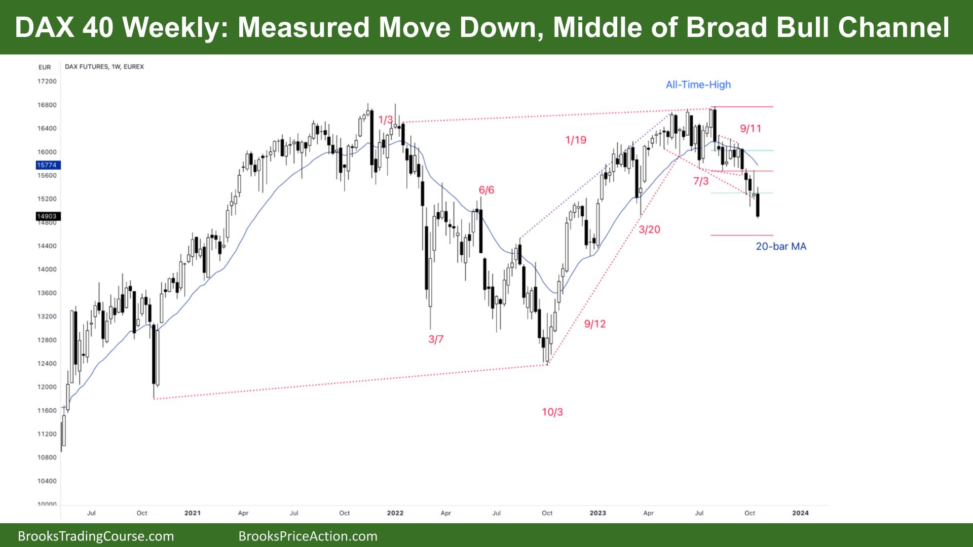 DAX 40 Measured Move Down, Middle of Broad Bull Channel 