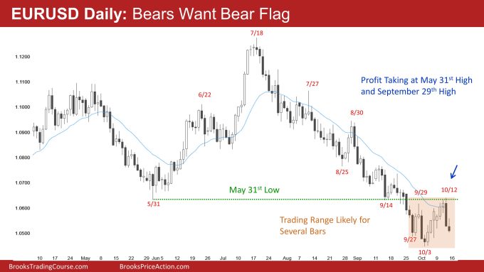EURUSD Daily: Bears Want Bear Flag 