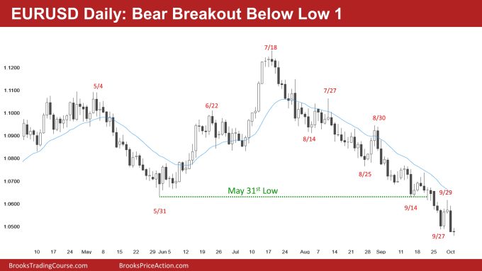 EURUSD Daily: Bear Breakout Below Low 1