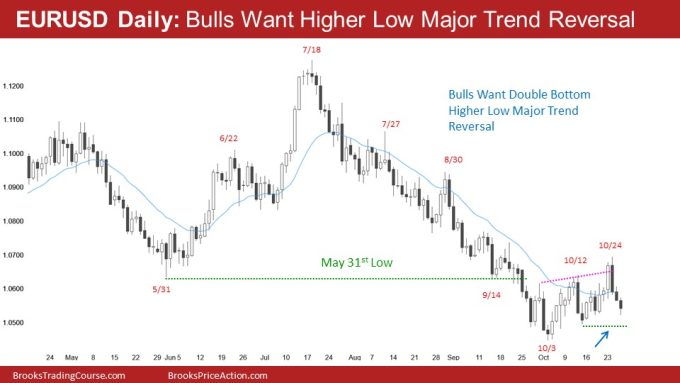 EURUSD Daily: Bulls Want Higher Low Major Trend Reversal