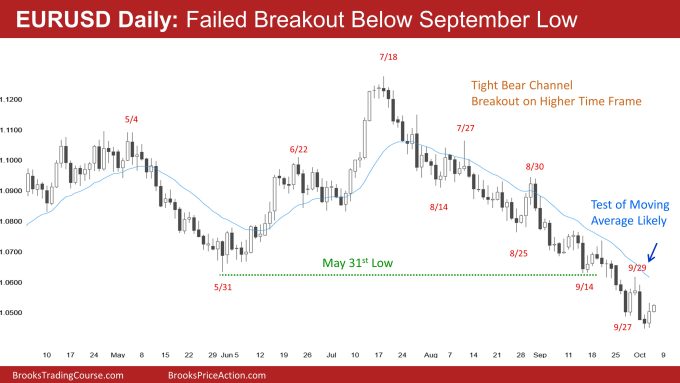 EURUSD Daily: Failed Breakout Below September Low