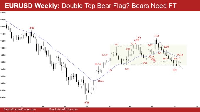 EURUSD Double Top Bear Flag, EURUSD Weekly: Double Top Bear Flag? Bears Need FT