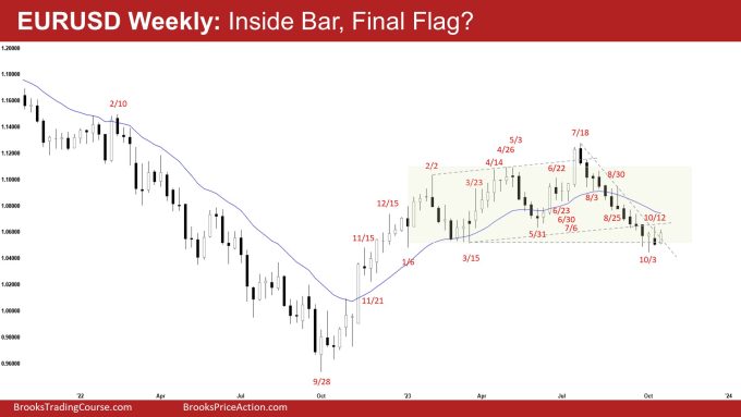 EURUSD Weekly: Inside Bar, Final Flag? EURUSD Final Flag