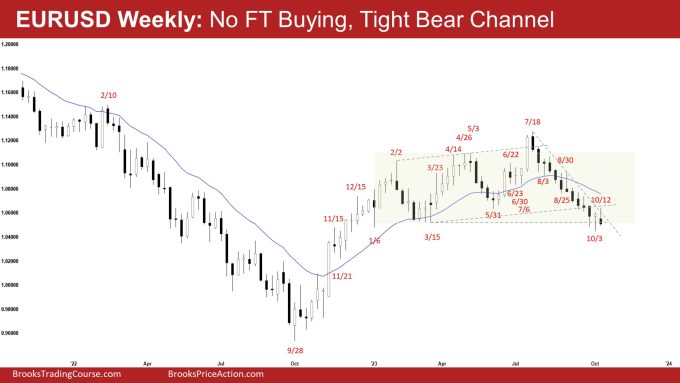 EURUSD Weekly: No FT Buying, Tight Bear Channel, No EURUSD Follow-through