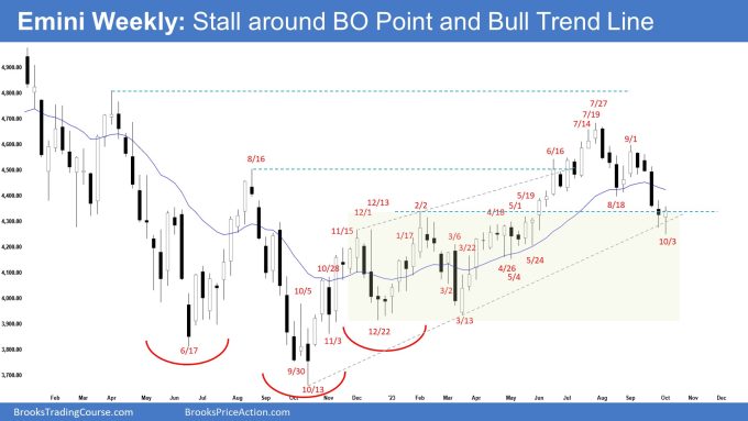 Emini Weekly: Stall around BO Point and Bull Trend Line, Emini Test Breakout Point