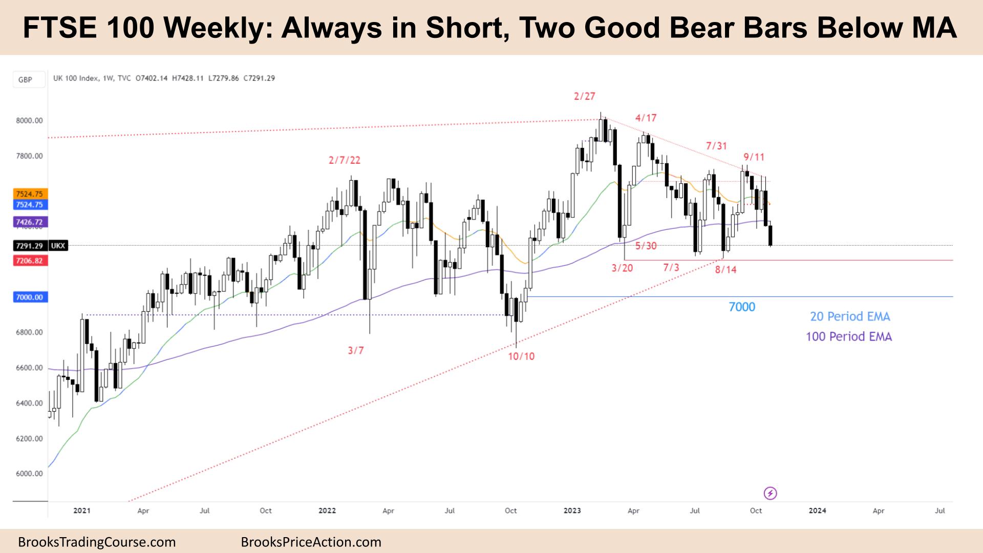 FTSE 100 Always in Short, Two Good Bear Bars Below MA