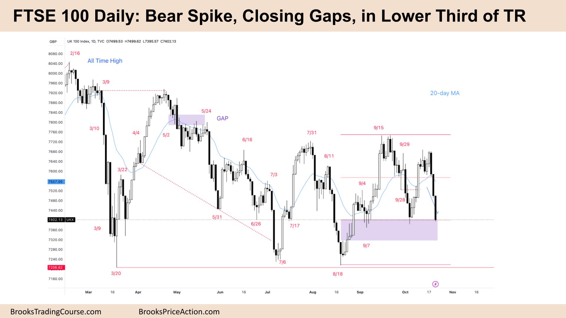 FTSE 100 Bear Spike, Closing Gaps, in Lower Third of TR