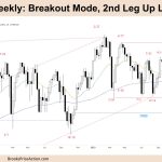 FTSE 100 Breakout Mode, 2nd Leg Up Likely