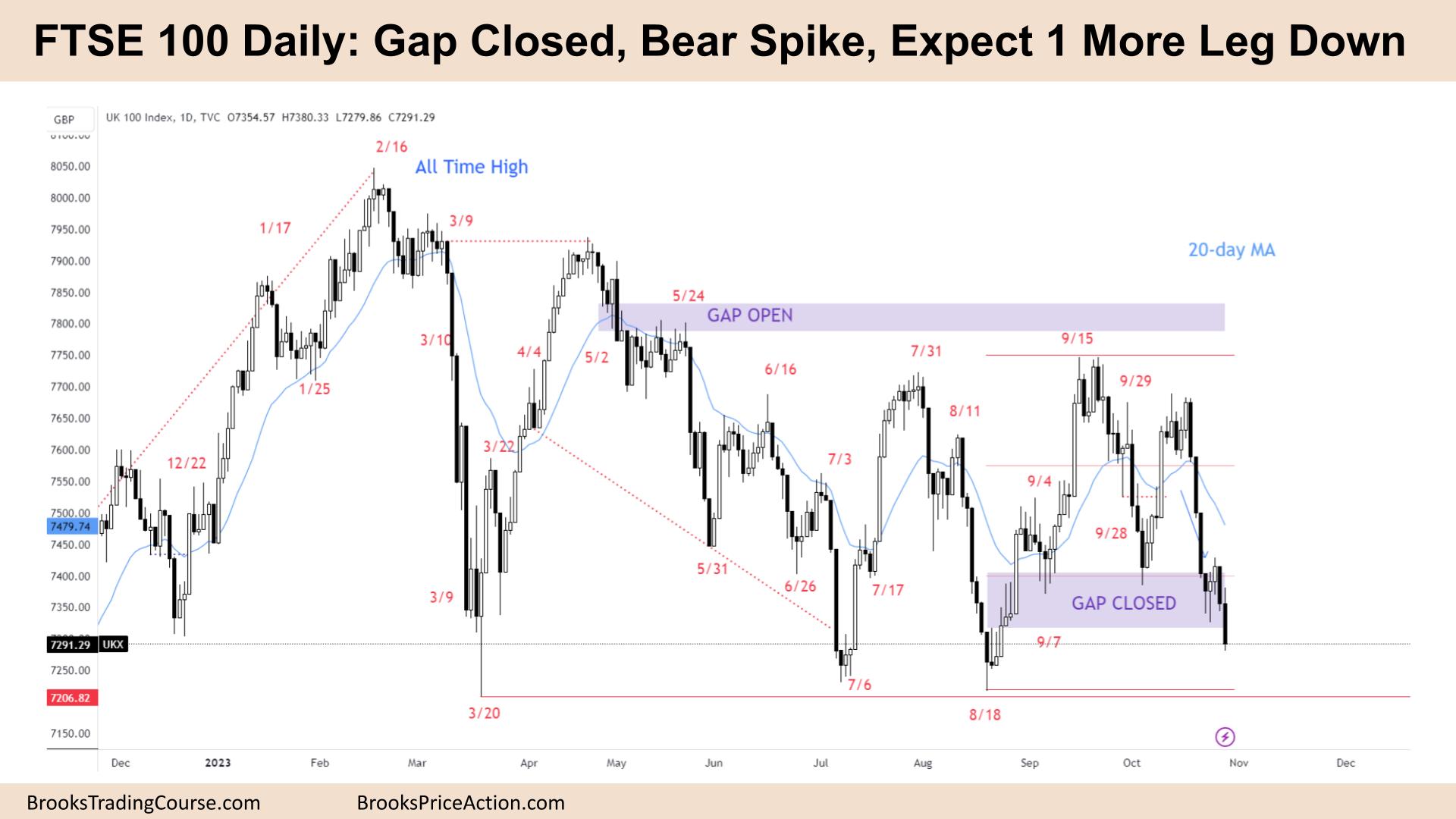 FTSE 100 Gap Closed, Bear Spike, Expect 1 More Leg Down