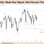 FTSE 100 Weak Buy Signal, Sell Vacuum Test of MA
