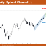 Nifty 50 Spike & Channel Up
