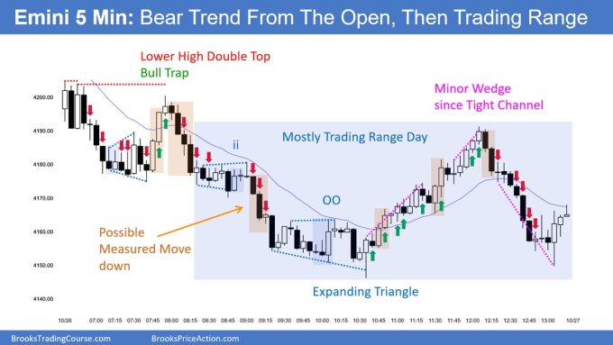 SP500 Emini 5-Min Chart Bear Trend From The Open and Then Trading Range