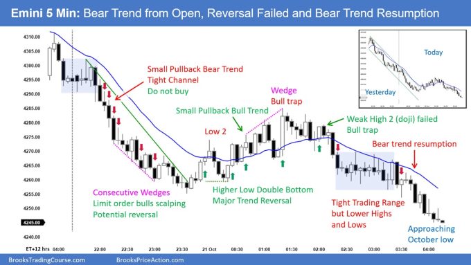 SP500 Emini 5-Min Chart Bear Trend from Open Reversal Failed and Bear Trend Resumption
