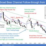 SP500 Emini 5-Min Chart Broad Bear Channel Follow-through from Yesterday