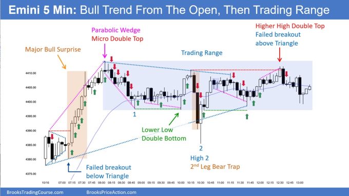 SP500 Emini 5-Min Chart Bull Trend From the Open and Then Trading Range