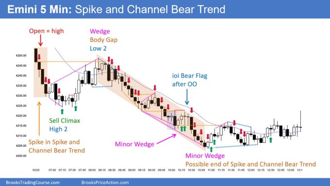 SP500 Emini 5-Min Chart Spike and Channel Bear Trend