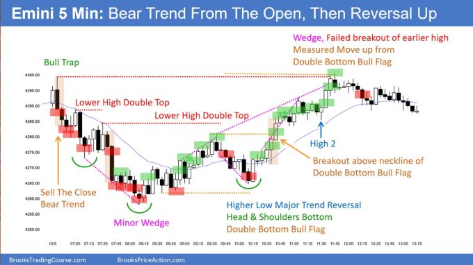 SP500 Emini 5-Minute Chart Bear Trend From The Open Then Reversal Up