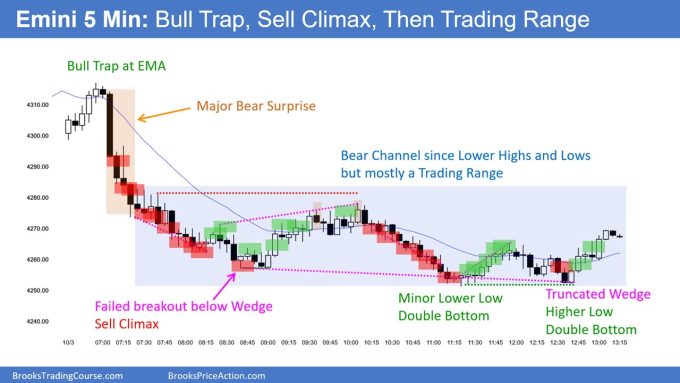 SP500 Emini 5-Minute Chart Bull Trap Sell Climax Then Trading Range