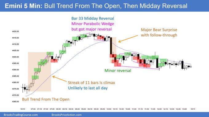 SP500 Emini 5-Minute Chart Bull Trend From The Open Then Midday Reversal