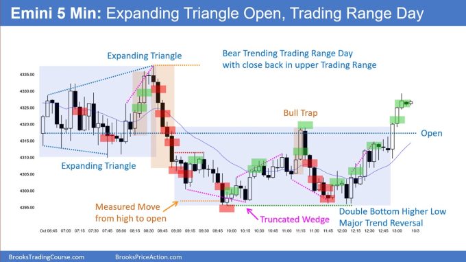 SP500 Emini 5-Minute Chart Expanding Triangle Open Trading Range Day