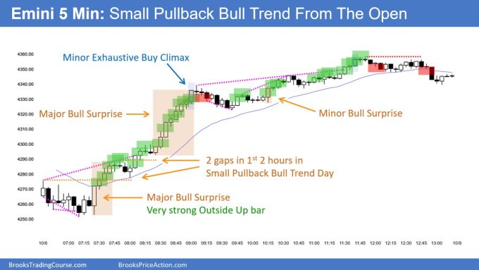 No report today -- Brad travelling 2 SP500 Emini 5-Minute Chart Small Pullback Bear Trend From The Open