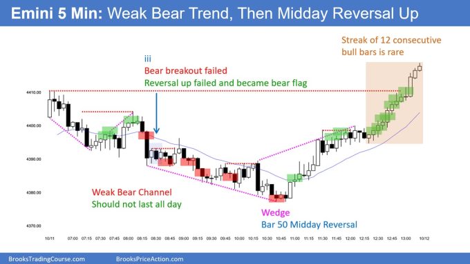 SP500 Emini 5-Minute Chart Weak Bear Trend Then Midday Reversal Up
