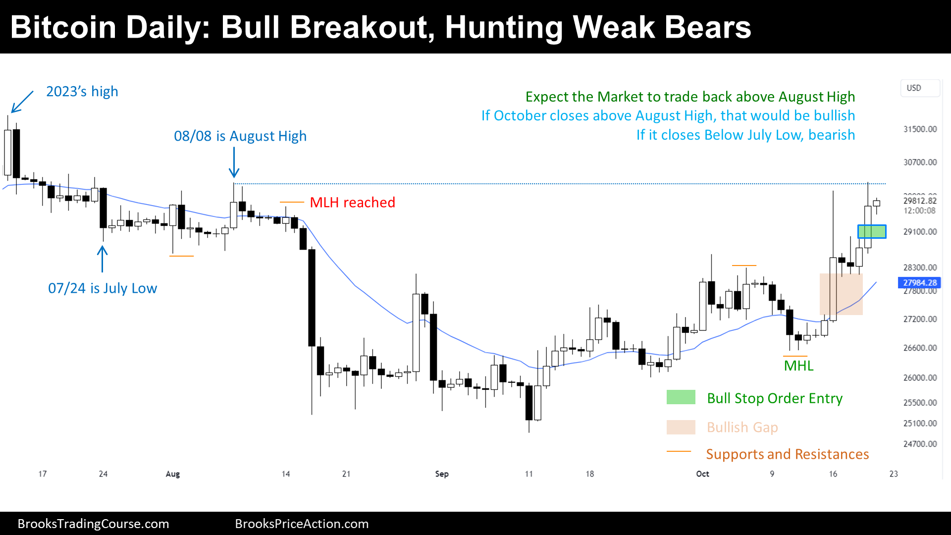 bitcoin daily bull breakout hunting weak bears