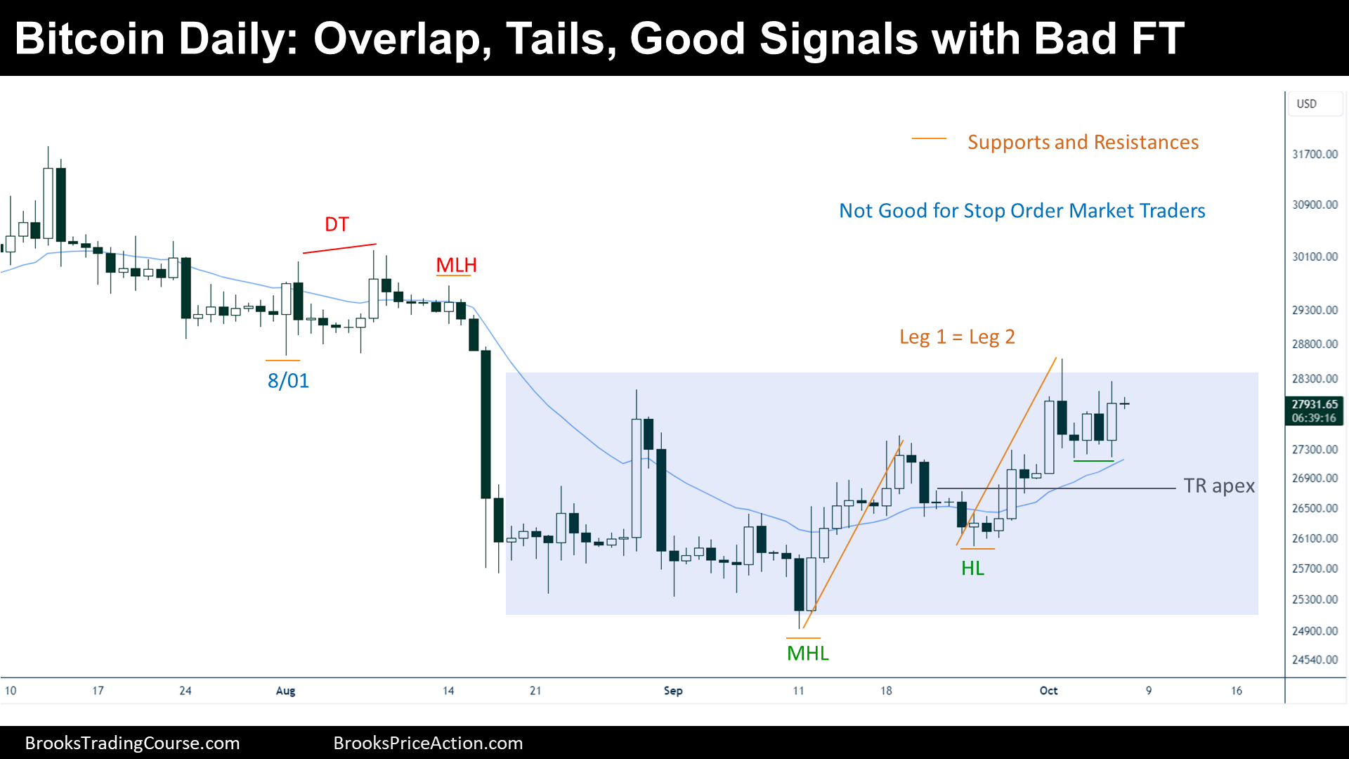bitcoin daily overlap tails good signal bad ft