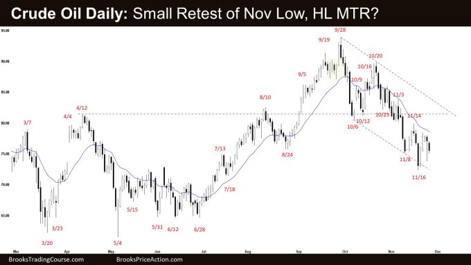 Crude Oil Daily: Small Retest of Nov Low, HL MTR?