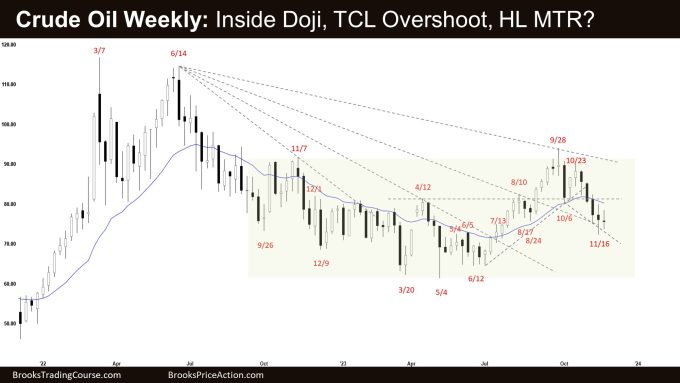 Crude Oil Higher Low MTR, Crude Oil Weekly: Inside Doji, TCL Overshoot, HL MTR?