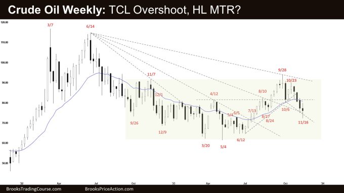 Crude Oil Trend Channel Line Overshoot, HL MTR?