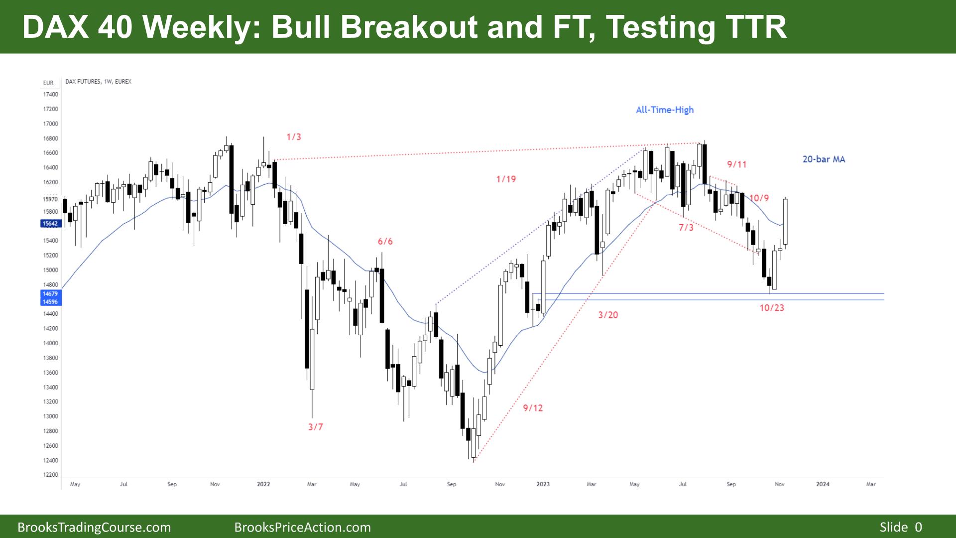 DAX 40 Bull Breakout and FT, Testing TTR