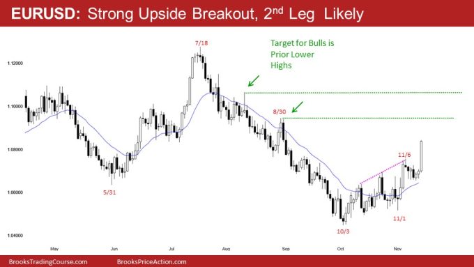 EURUSD: Strong Upside Breakout, 2nd Leg  Likely