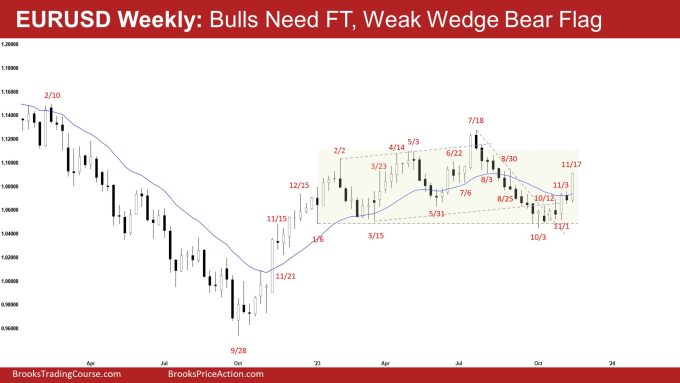 EURUSD Bulls Need Follow-through, Weak Wedge Bear Flag