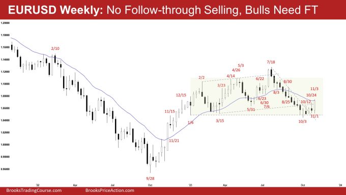 EURUSD Weekly: No Follow-through Selling, Bulls Need FT 