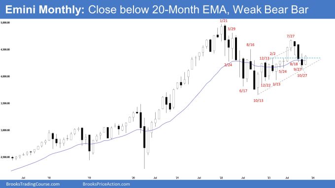 Emini Monthly: Close below 20-Month EMA, Weak Bear Bar