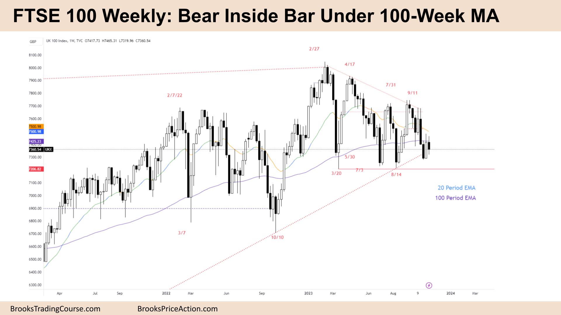 FTSE 100 Bear Inside Bar Under 100-Week MA