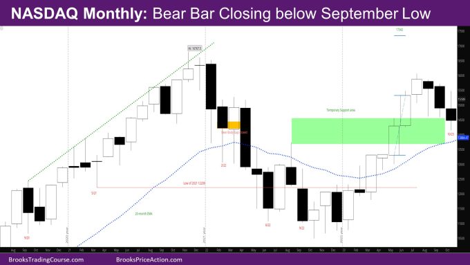 Nasdaq monthly bear bar closing below September low